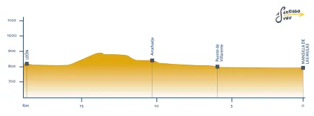 Profil etape 20 Camino Francés Mansilla de las Mulas - León